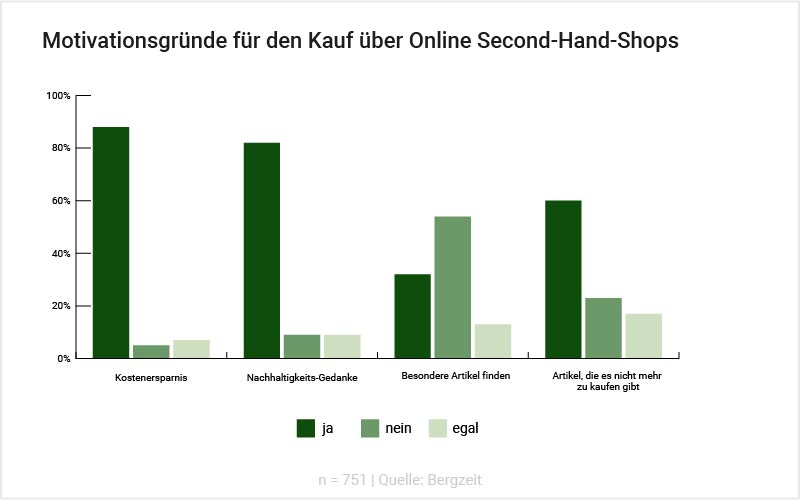 Grafik: Motivationsgründe für den Kauf über Online Secondhand-Shops