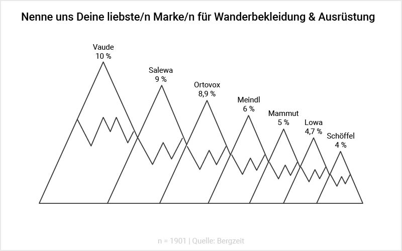 Grafik: Nenne uns Deine liebst/en Marke/n für Wanderbekleidung & Ausrüstung Grafik: Nenne uns Deine liebst/en Marke/n für Wanderbekleidung & Ausrüstung