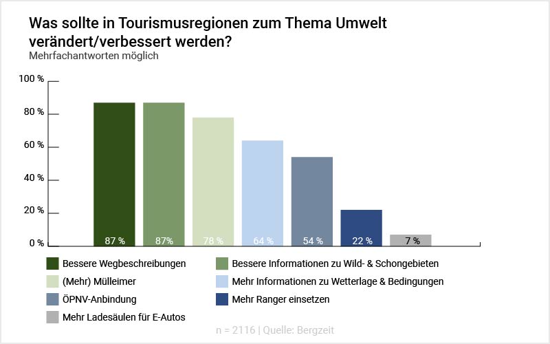 Grafik: Was sollte in den Tourismusregionen zum Thema Umwelt verändert/verbessert werden? Grafik: Was sollte in den Tourismusregionen zum Thema Umwelt verändert/verbessert werden?