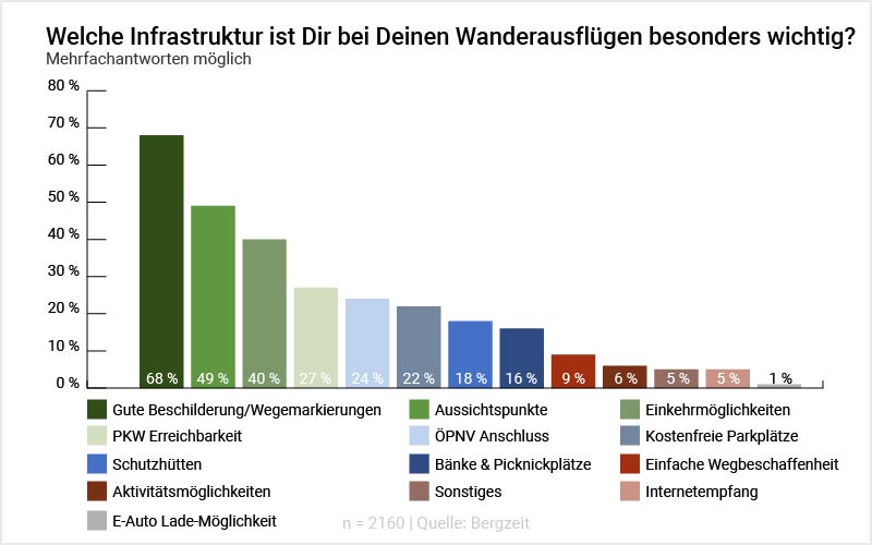 Grafik: Welche Infrastruktur ist Dir bei Deinen Wanderausflügen besonders wichtig? Grafik: Welche Infrastruktur ist Dir bei Deinen Wanderausflügen besonders wichtig?