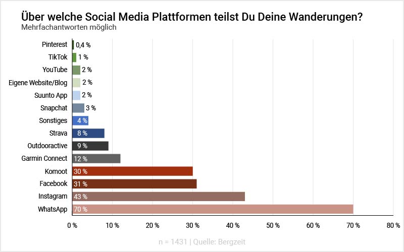 Grafik: Über welche Social Media Plattformen teilst Du Deine Wanderungen?