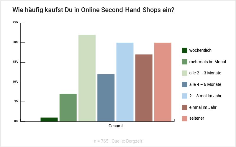 Grafik: Wie häufig kaufst Du in Online Secondhand-Shops ein?