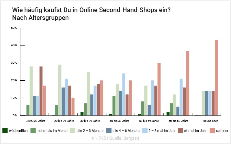Grafik: Wie häufig kaufst Du in Online Secondhandshops ein? (Nach Altersgruppen)