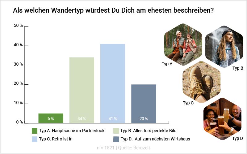 Grafik: Als welchen Wandertyp würdest Du Dich am ehesten beschreiben? Grafik: Als welchen Wandertyp würdest Du Dich am ehesten beschreiben?