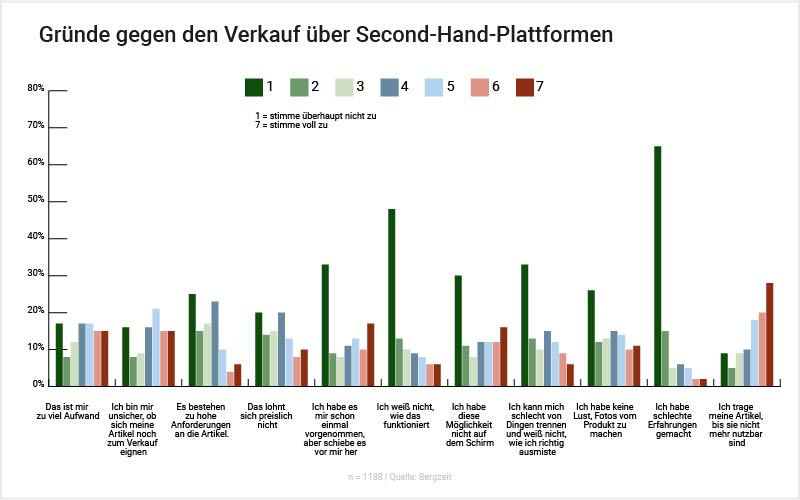 Grafik: Gründe gegen den Verkauf über Secondhand-Plattformen