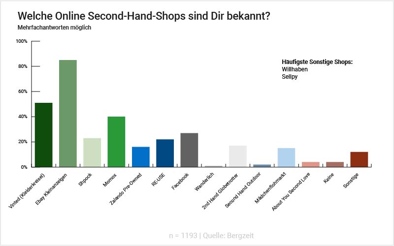 Grafik: Welche Online Secondhand-Shops sind Dir bekannt?