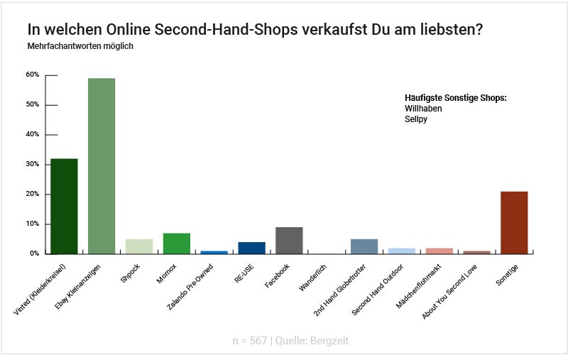 Grafik: In welchen Online Secondhand-Shops verkaufst Du am liebsten?