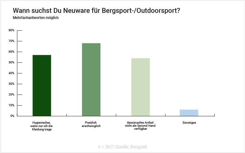 Grafik: Wann suchst Du Neuware für den Outdoorsport?