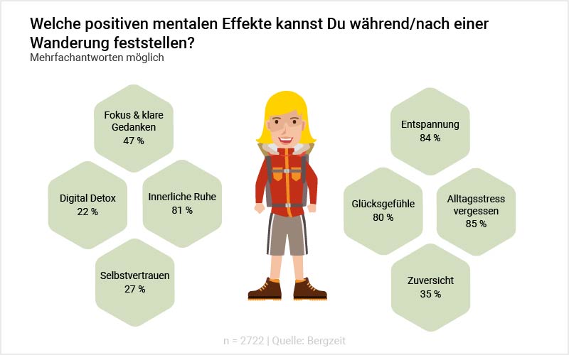 Grafik: Welche positiven mentalen Effekte kannst Du während/nach einer Wanderung feststellen? Grafik: Welche positiven mentalen Effekte kannst Du während/nach einer Wanderung feststellen?
