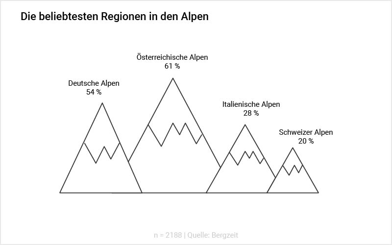 Grafik: Die beliebtesten Regionen in den Alpen