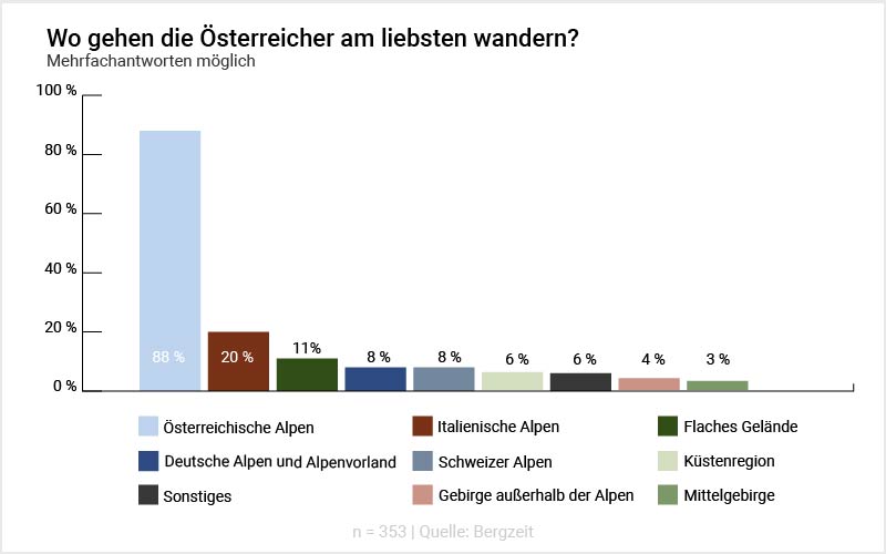 Grafik: Wo gehen die Österreicher am liebsten wandern? Grafik: Wo gehen die Österreicher am liebsten wandern?