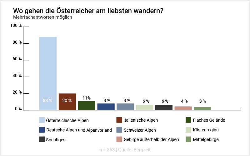 Grafik: Wo gehen die Österreicher am liebsten wandern?