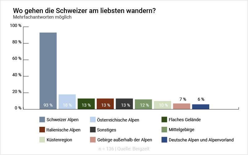 Grafik: Wo gehen die Schweizer am liebsten wandern? Grafik: Wo gehen die Schweizer am liebsten wandern?