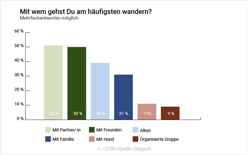 Grafik: Mit wem gehst Du am häufigsten wandern? Grafik: Mit wem gehst Du am häufigsten wandern?