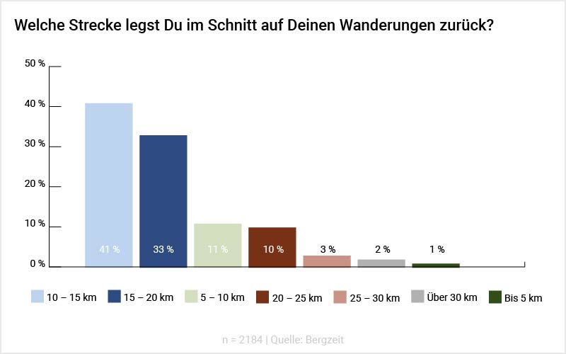 Grafik: Warum wanderst Du? Grafik: Warum wanderst Du?