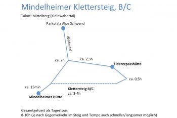 Mindelheimer Klettersteig - Tourentopo mit ungefähren Zeitangaben für den 