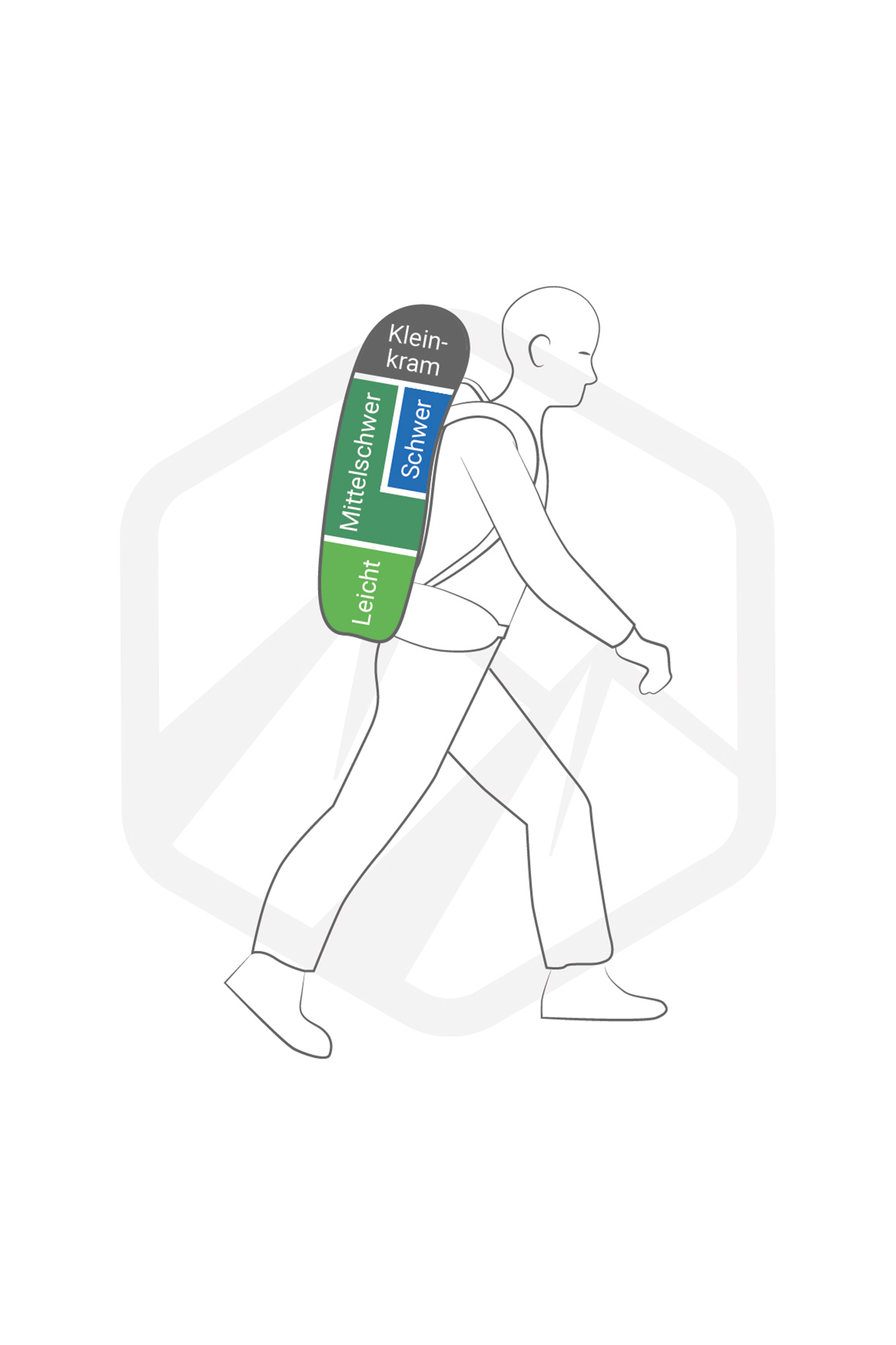 Bosse Rumeur Logement Wanderrucksack Richtig Packen Transition Heureux 