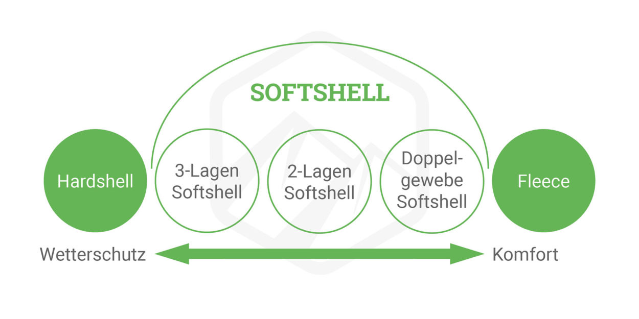 hardshell wasserdicht