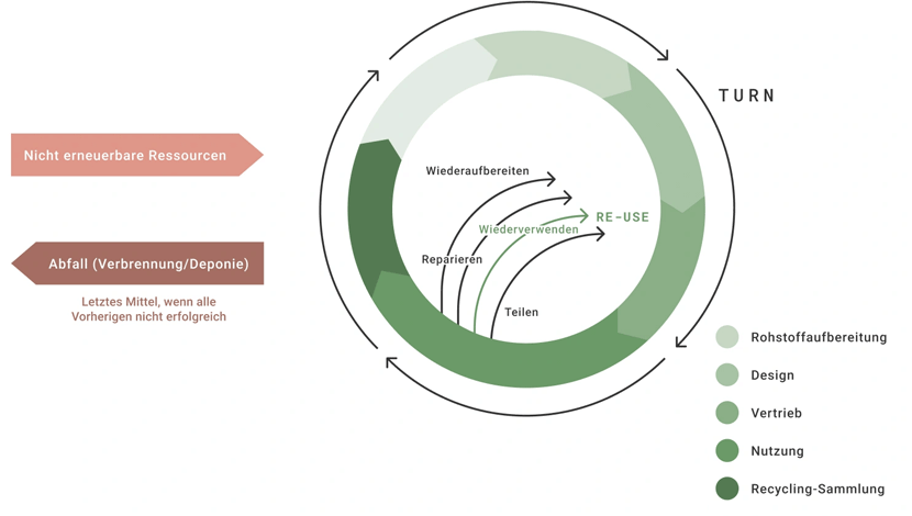 Nachhaltigkeit ZieleTurn