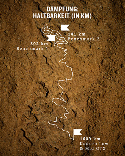 KS_Hanwag_Bead-Technology_Haltbarkeit-Dämpfung