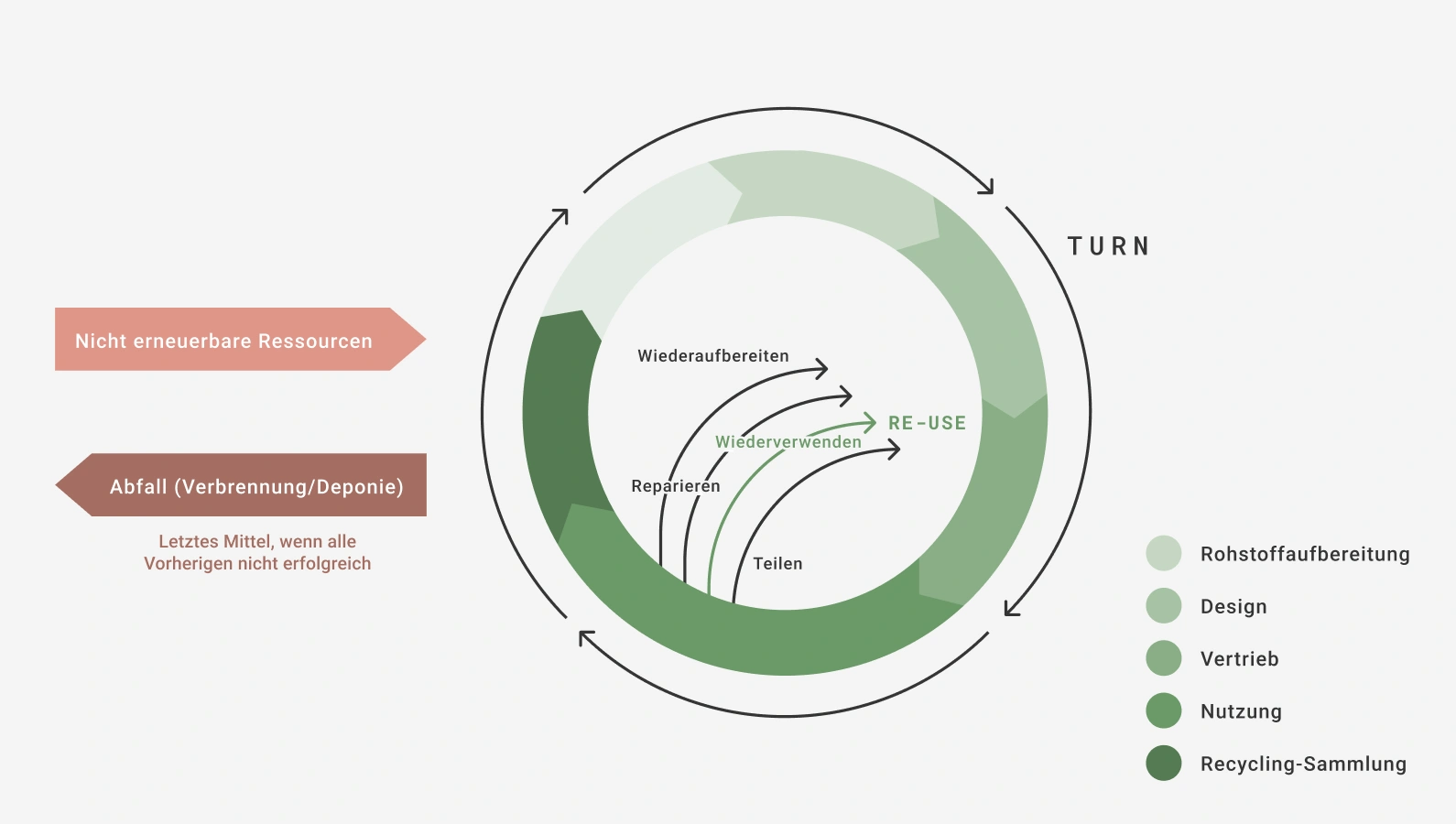 Kreislaufwirtschaft bei Bergzeit: Re-Use